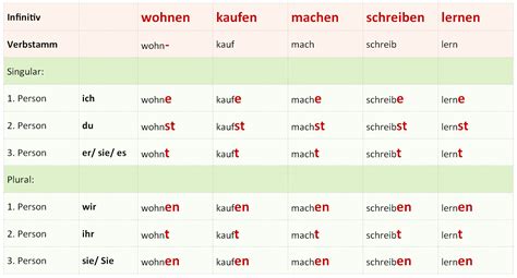 konjugieren deutsch|Deutsche Verben konjugieren 